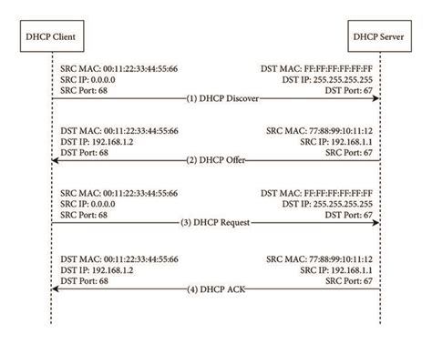 Typical Dhcp Messages Exchange Between The Client And The Server