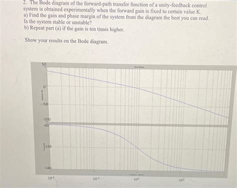 Solved 2 The Bode Diagram Of The Forward Path Transfer Chegg