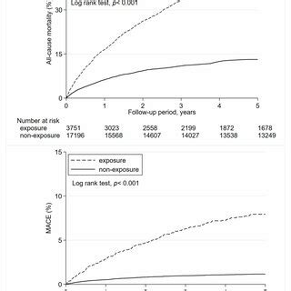 Cumulative Risk Curves Of All Cause Mortality And Major Adverse