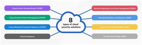 Cloud Security Solutions Secure Your Data With Sada