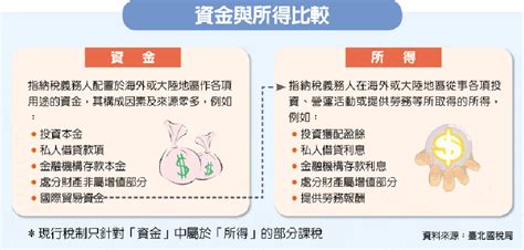 香港匯回73萬美元 循解釋令 免稅 要聞 工商時報