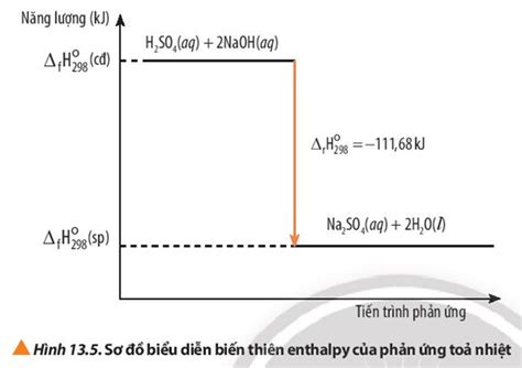 Phân biệt enthalpy tạo thành của một chất và biến thiên enthalpy của