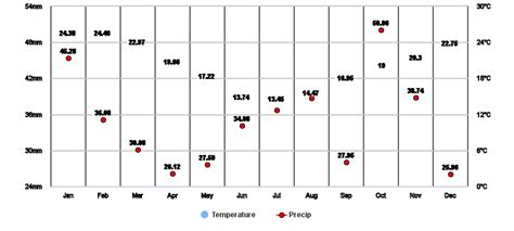 Constantia, Western Cape, ZA Climate Zone, Monthly Averages, Historical ...