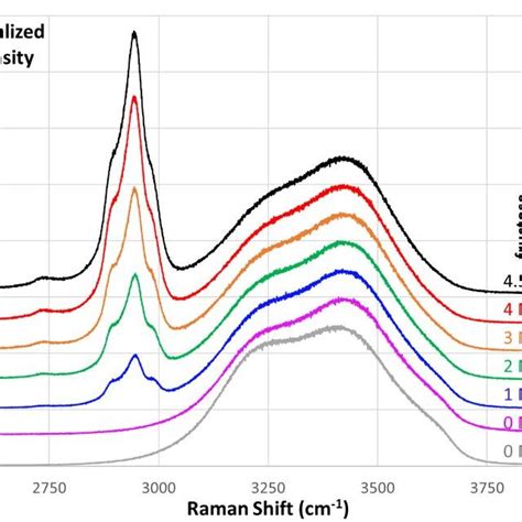 Raman Spectra Of Electrolytes With M Licl And Various Concentrations