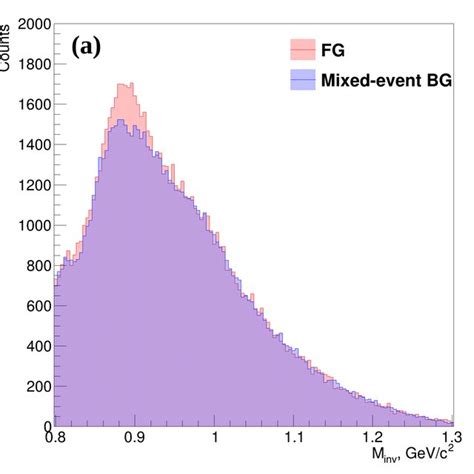 A The Invariant Mass Distribution In He Au Collisions And B The