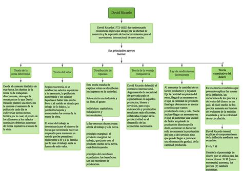 David Ricardo Actividad David Ricardo David Ricardo