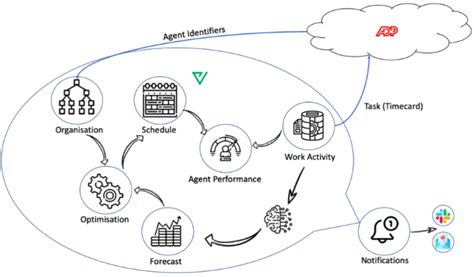 Integration Guide With Workday Five9 ADP And Gladly Connectors