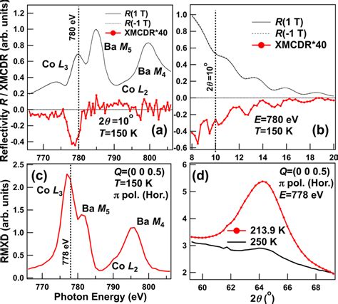 Static X Ray Magnetic Circular Dichroism In Reflectivity Xmcdr And