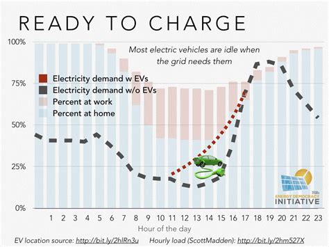 Report Choosing The Electric Avenue Unlocking Savings Emissions