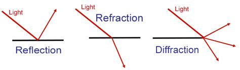 Difference Reflectivity Refraction And Diffraction Of Light