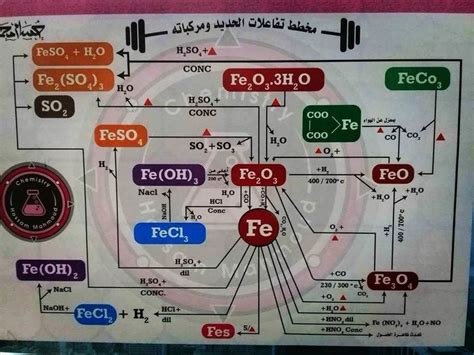 مخطط لجميع تفاعلات الحديد كيمياء ثالث ثانوي Map Skin Care