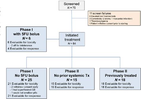 Figure From A Phase I Ii Study Of Veliparib Abt In Combination