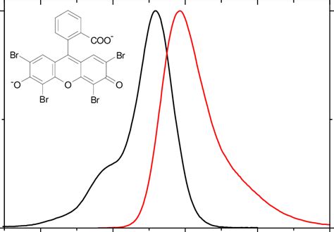 Normalized Absorption And Fluorescence Spectra Of Eosin Y Solvent