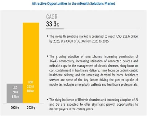 mHealth Solutions Market:Rising awareness of self-health management
