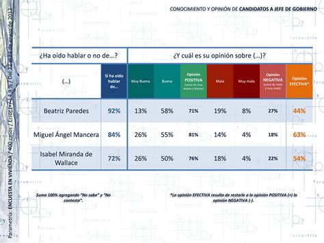 Rumbo Al Gdf Cómo Van Los Candidatos Parametria