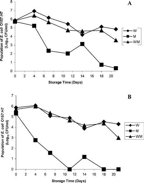 Survival Of E Coli O157h7 In Yogurt Stored At 48c Enumeration Was