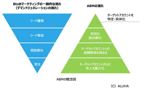 Btobマーケティングとは？基礎知識と施策・手法、戦略立案プロセスと成功事例