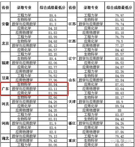 2022年39所高校强基计划入围分数线录取分数线汇总！ 知乎