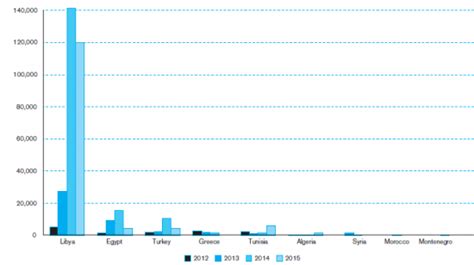 The Dynamics Of Migrant Smuggling In North Africa Focus On The Central