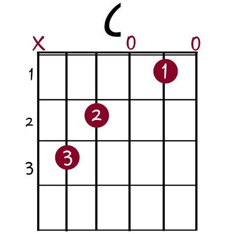 Guitar Chord Chart For C