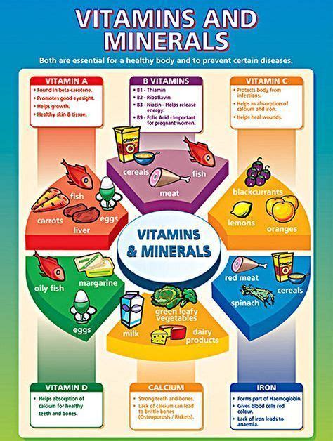 Vitamins And Minerals Poster