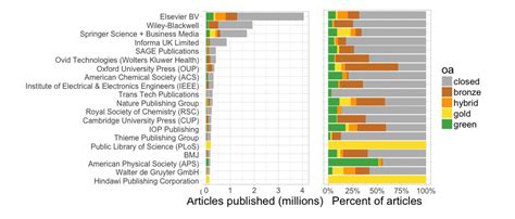 Study Suggests Publisher Public Access Outpacing Open Access; Gold OA ...