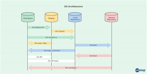 What Is GIT Everything You Need To Know Simplified Unstop