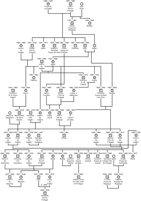 Rvore Geneal Gica Dos Reis De Portugal Wikip Dia A Enciclop Dia
