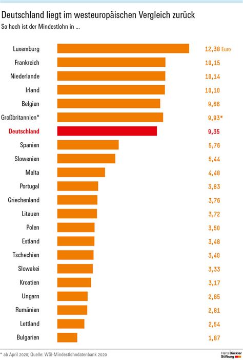 Höhere Mindestlöhne in Europa Hans Böckler Stiftung