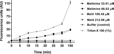 Cell Membrane Permeabilization Cell Membrane Permeability Of S Aureus Download Scientific