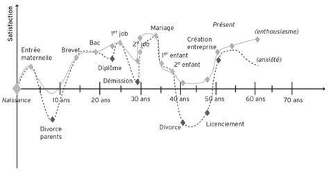 La Ligne Du Temps