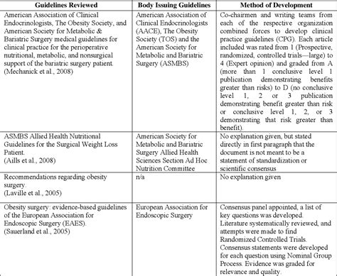 Nutrition Guidelines For Bariatric Surgery