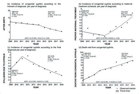 Scielo Brasil Trend Analysis Of Clinical Aspects Of Congenital