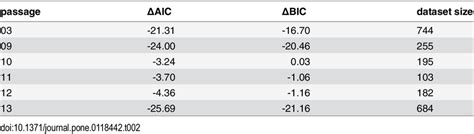 The AIC And BIC Differences Between The Two Models A Negative Value