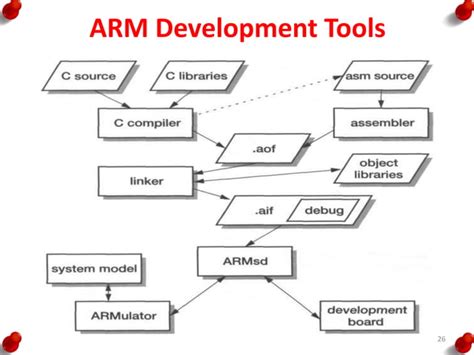 Introduction to arm processor | PPT