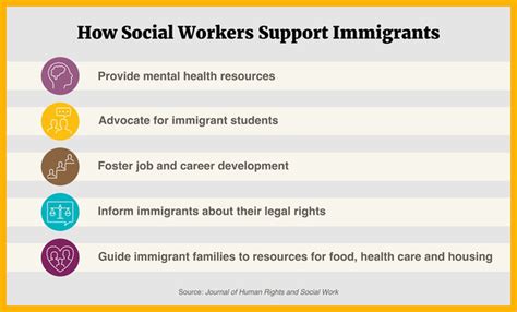 The Role Of An Immigration Social Worker Online Masters In Social Work