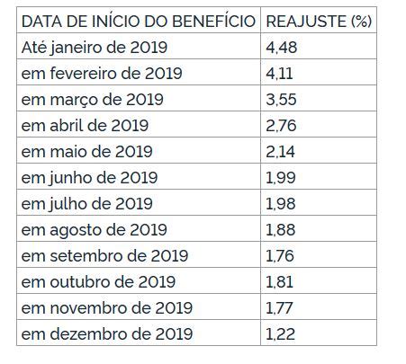 Portaria Oficializa Reajuste De Para Benef Cios Do Inss Acima Do