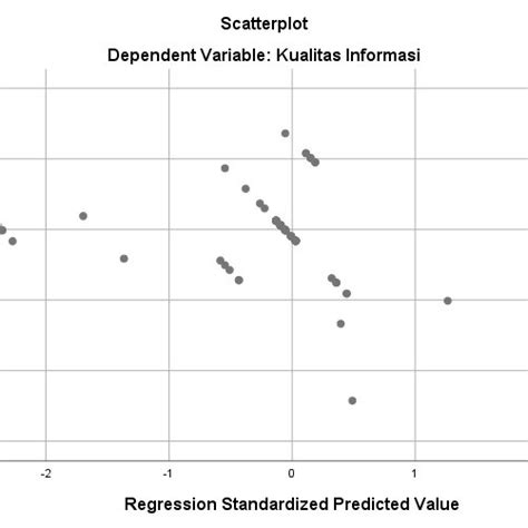 Heteroscedasticity Test | Download Scientific Diagram