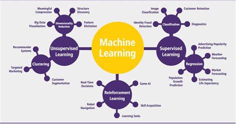 Machine Learning Diagram Algorithms Types Of Machine Learnin