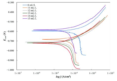 Polarization Curves Scanned On The Carbon Steel Sample In The Simulated