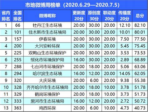 周排行榜丨全省生态环境系统政务新媒体榜单（2020年6月29日 7月5日）澎湃号·政务澎湃新闻 The Paper