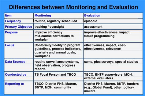 Difference Between Monitoring And Evaluation Compare The Difference Images