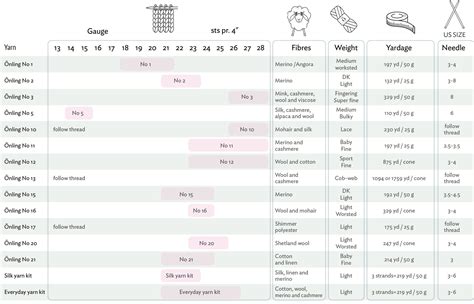 Yarn by gauge and yarn weight