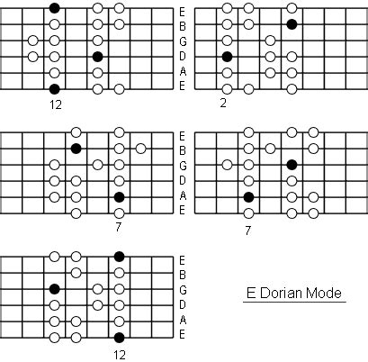 E Dorian Mode: Note Information And Scale Diagrams For Guitarists