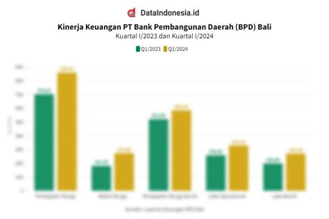 Data Kinerja Keuangan BPD Bali Pada Kuartal I 2024 Dataindonesia Id