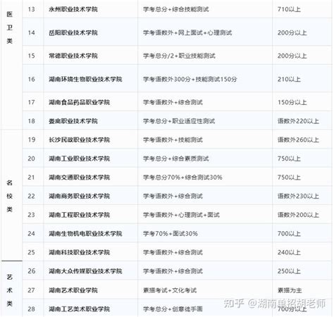 【重要发布】湖南单招各院校学考分要求及考核方法 知乎