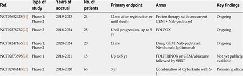 Summary Of Trials Evaluating Neoadjuvant Therapy For Locally Advanced