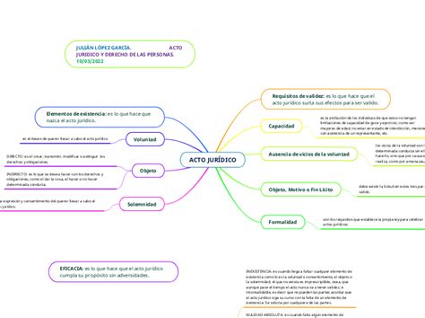 ACTO JURÍDICO Mind Map