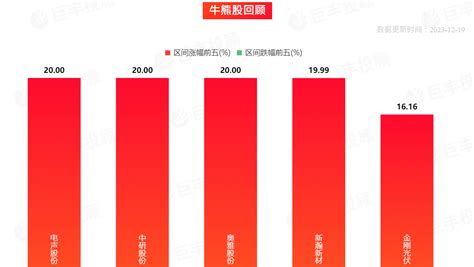 市场综述 A股三大指数尾盘翻红，通信、电子板块表现强势