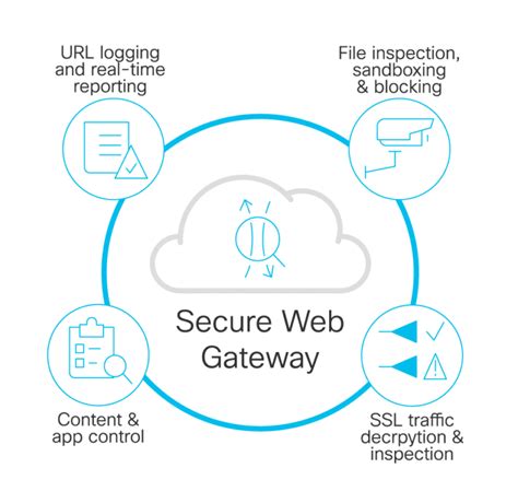 What Is A Secure Web Gateway Cisco Umbrella